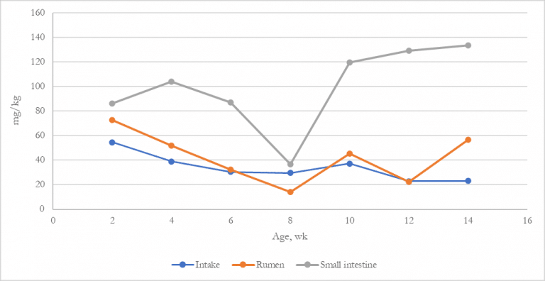 Calf Note #244 – Mineral and Vitamin Requirements for Calves, Part 2 ...